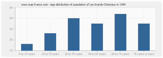 Age distribution of population of Les Grands-Chézeaux in 1999